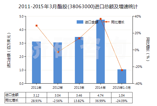 2011-2015年3月酯膠(38063000)進(jìn)口總額及增速統(tǒng)計
